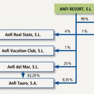 Anfi Sales & Resorts unter Verwaltung